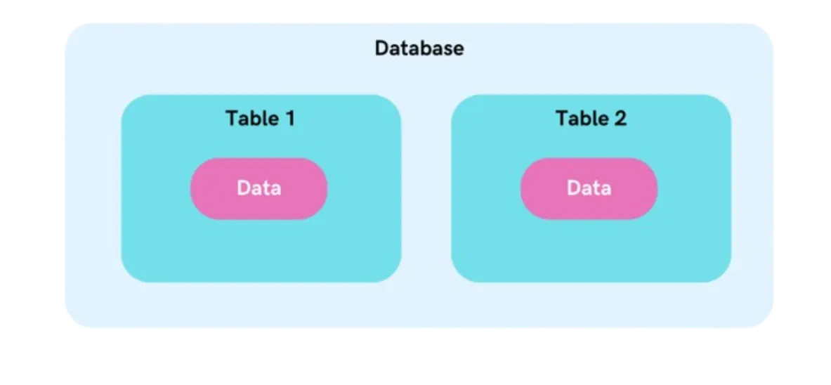 SQL vs MySQL comparison diagram